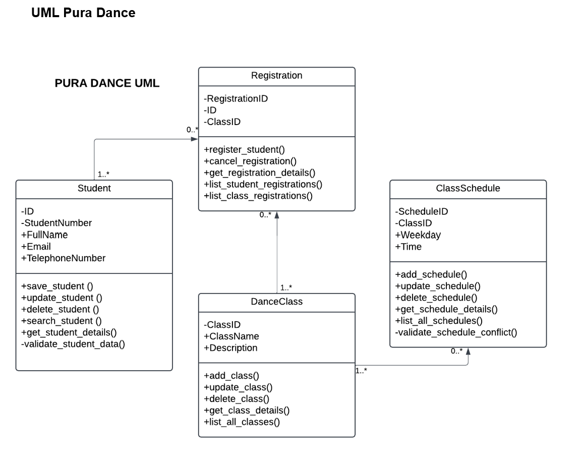 Dance Class UML Diagram
